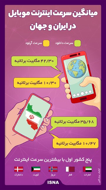 میانگین سرعت اینترنت در ایران و جهان