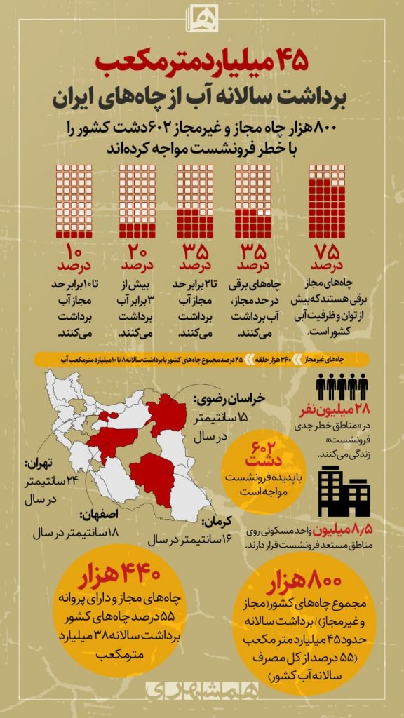 آماری از برداشت سالانه آب از چاه های ایران