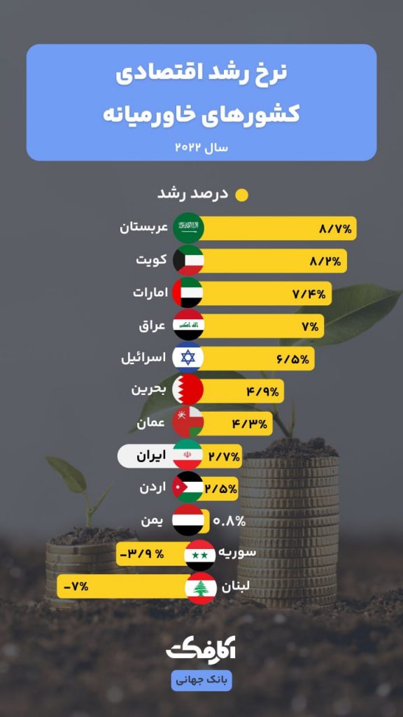 میزان رشد کشور های خاورمیانه چقدر است؟