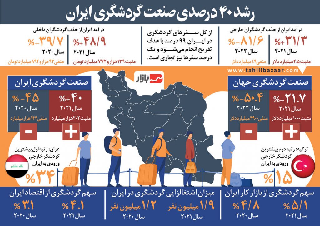 ثبت رشد ۴۰ درصدی برای صنعت گردشگری ایران