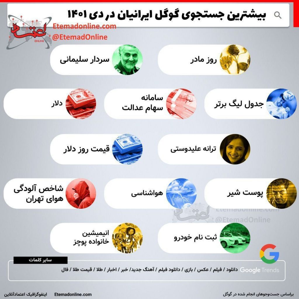 بیشترین جستجوی ایرانیان در گوگل در دی ۱۴۰۱