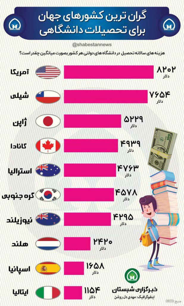 گرانترین کشور های جهان برای تحصیلات دانشگاهی را بشناسید