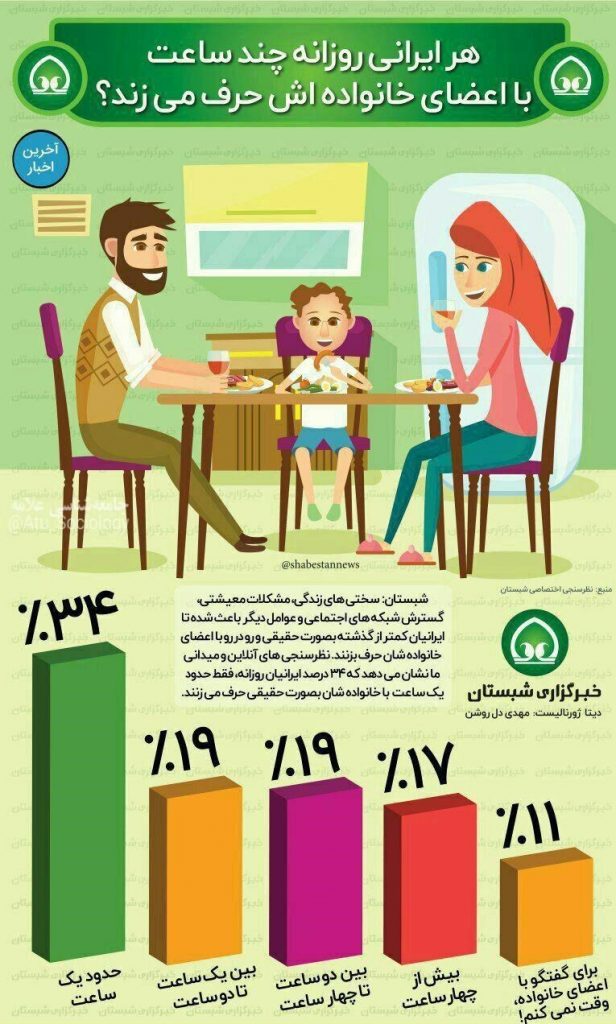 هر ایرانی در روز چقدر با اعضای خانواده اش حرف میزند؟