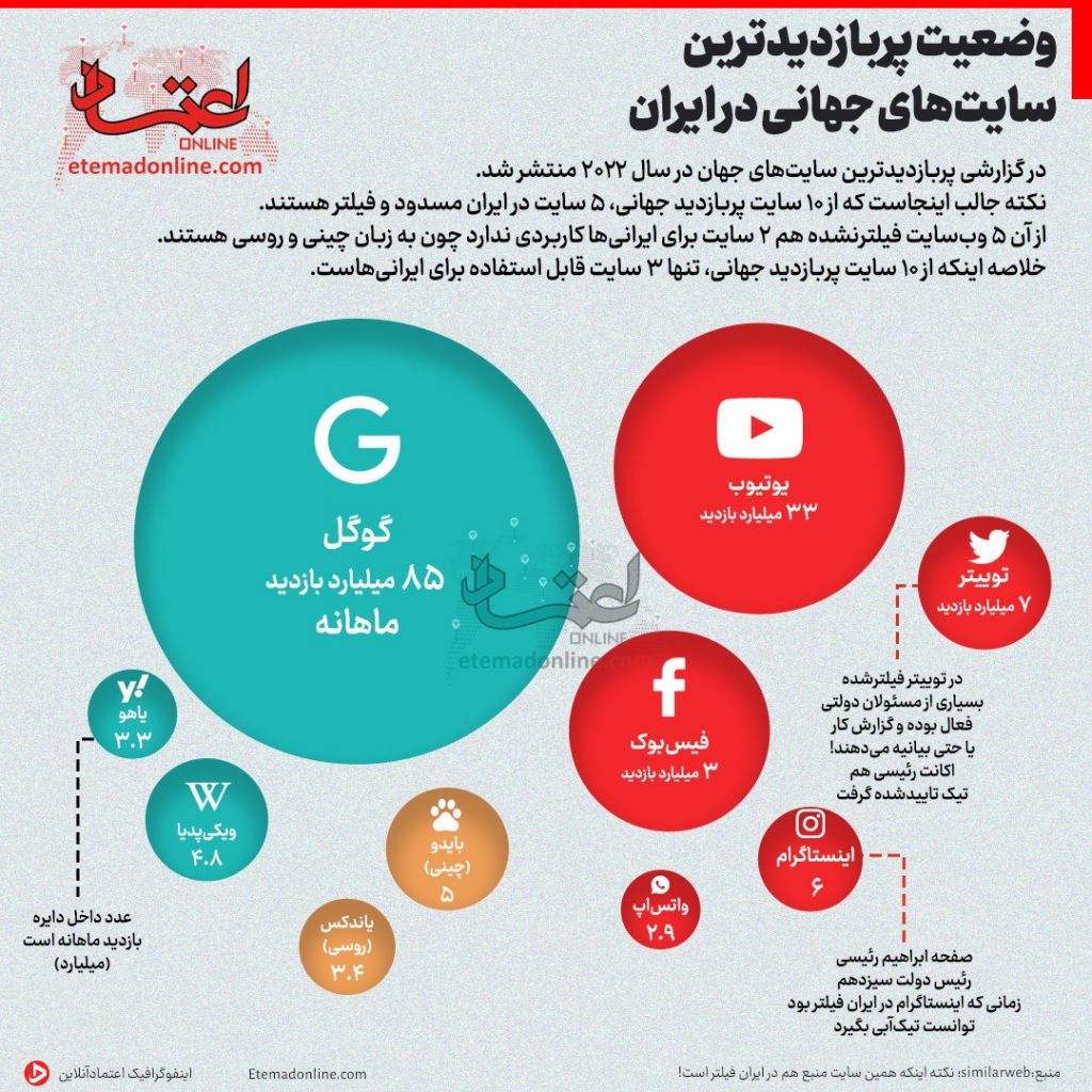 وضعیت پربازدیدترین سایت های جهانی در ایران