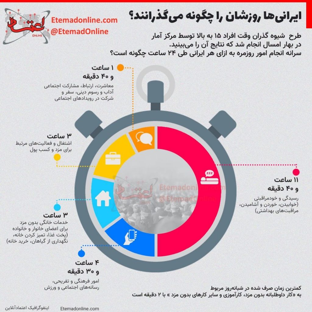 ایرانی ها روزشان را چگونه میگذرانند؟