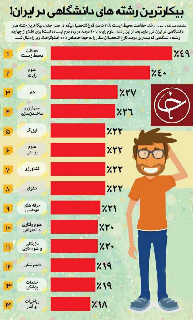 بیکارترین رشته های تحصیلی در ایران