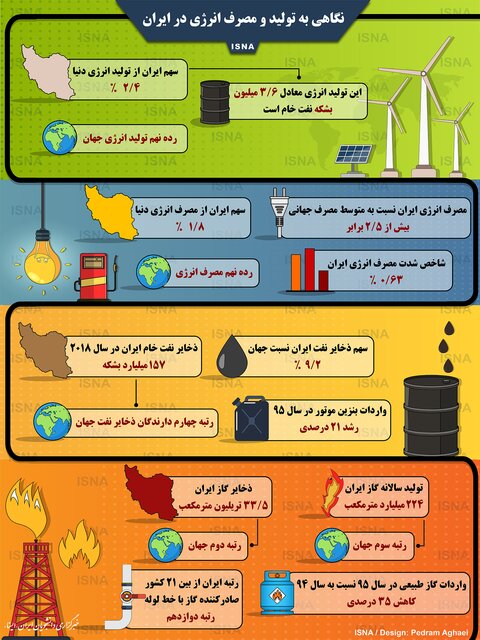 نگاهی به تولید و مصرف انرژی در ایران