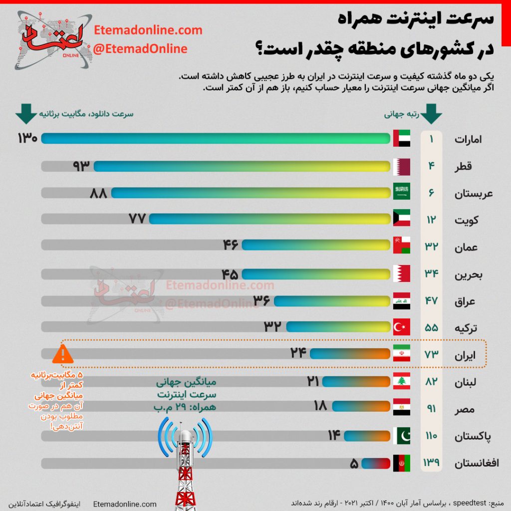 سرعت اینترنت در ایران و کشور های منطقه چقدر است؟