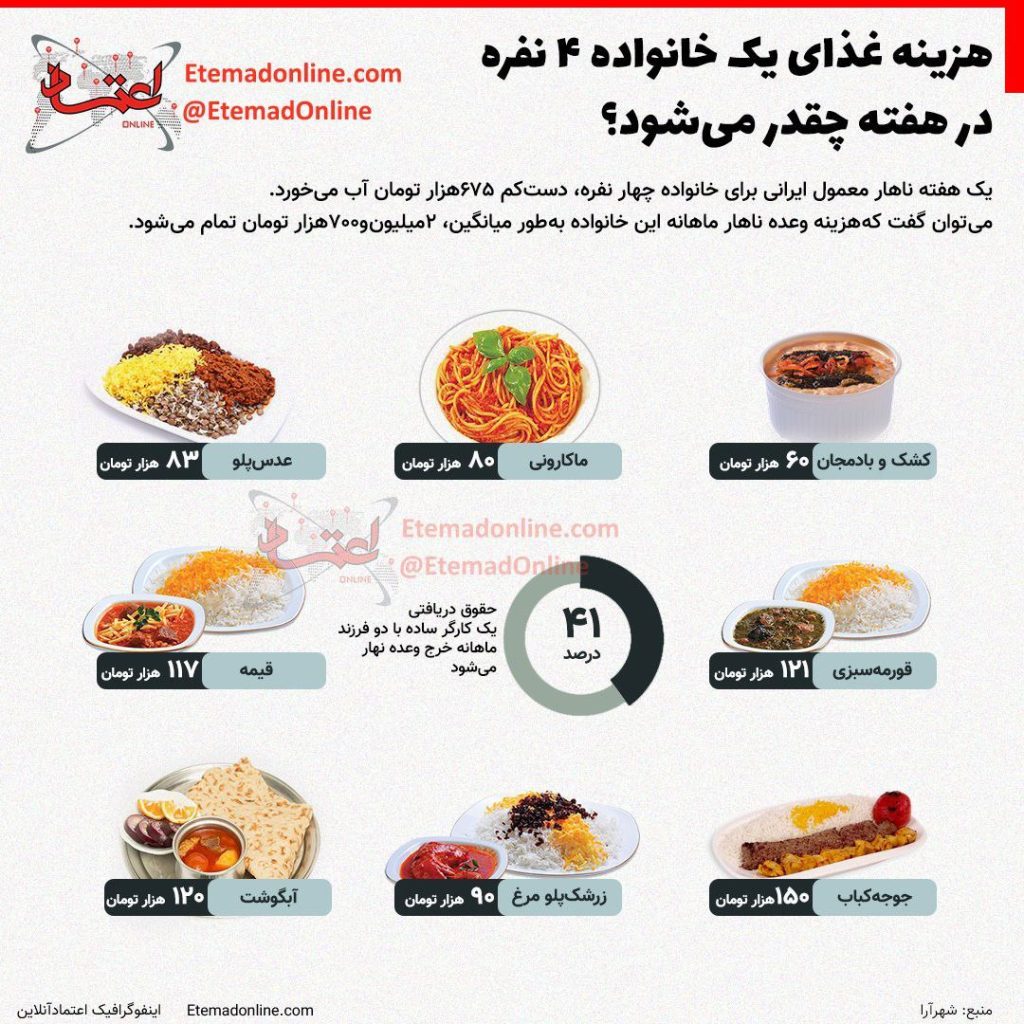 هزینه غذای یک خانواده ۴ نفره در ایران چقدر است؟