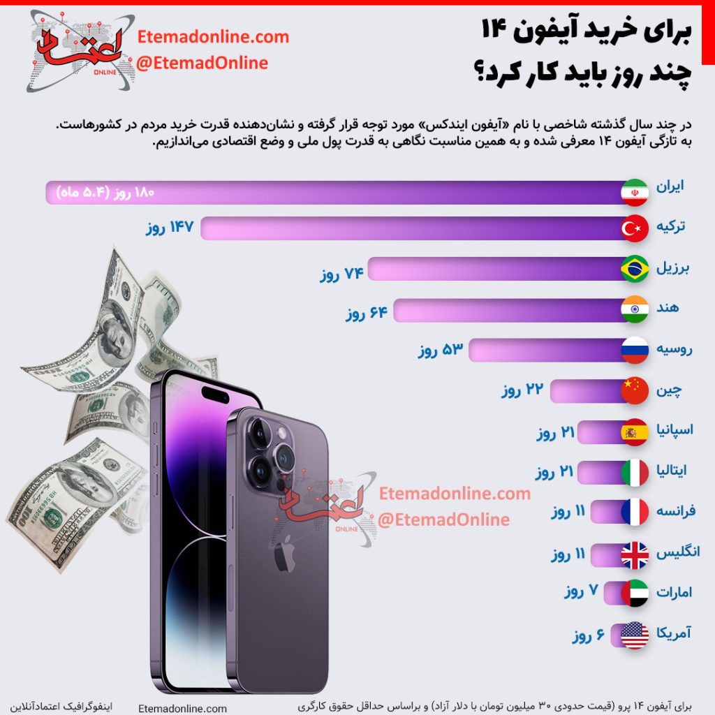 برای خرید آیفون ۱۴ در کشور های مختلف چند رو باید کار کرد؟