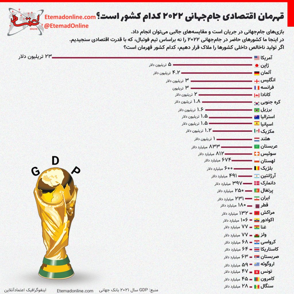 قهرمان اقتصادی جام جهانی کدام کشور است؟