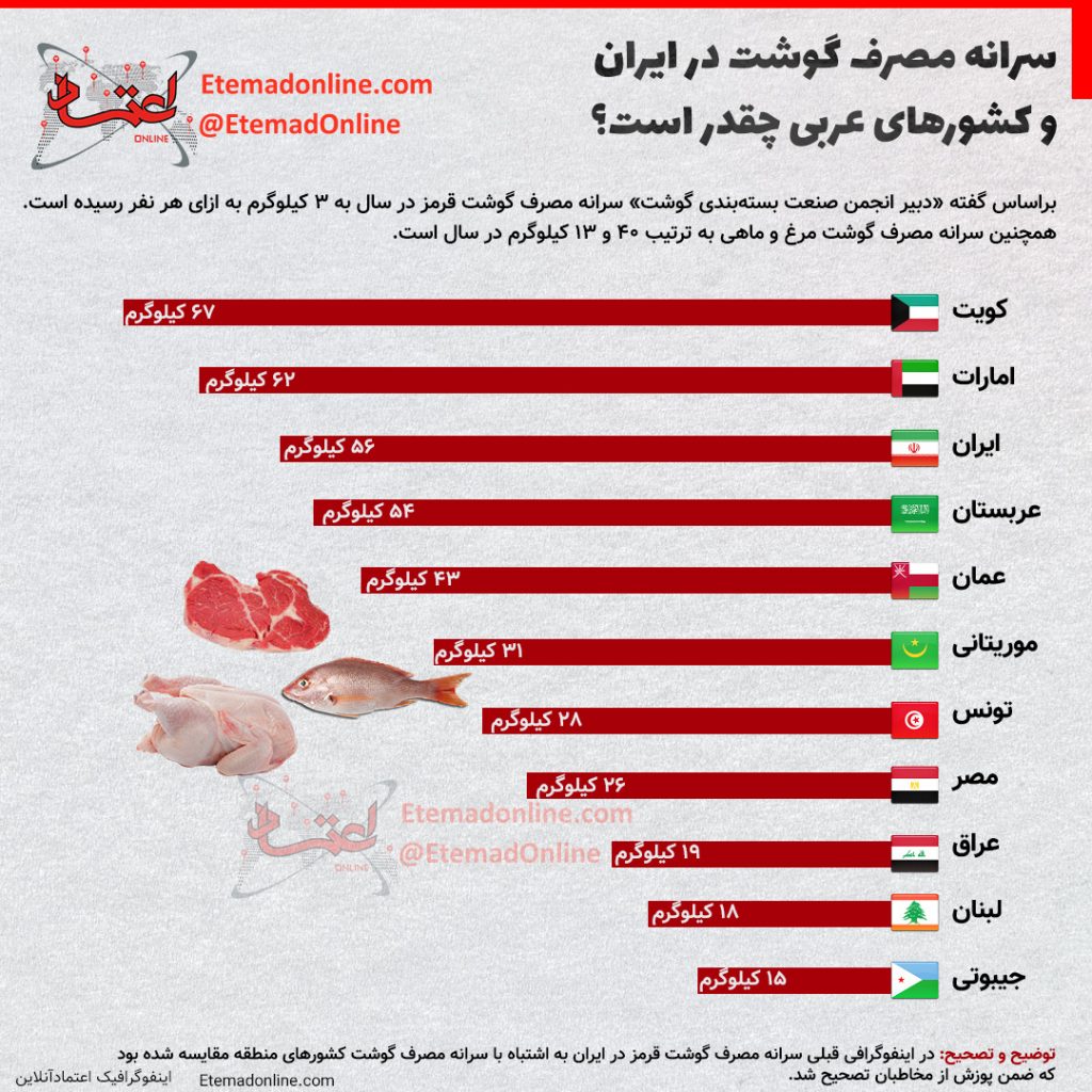 سرانه مصرف گوشت در ایران و کشور های منطقه چقدر است؟