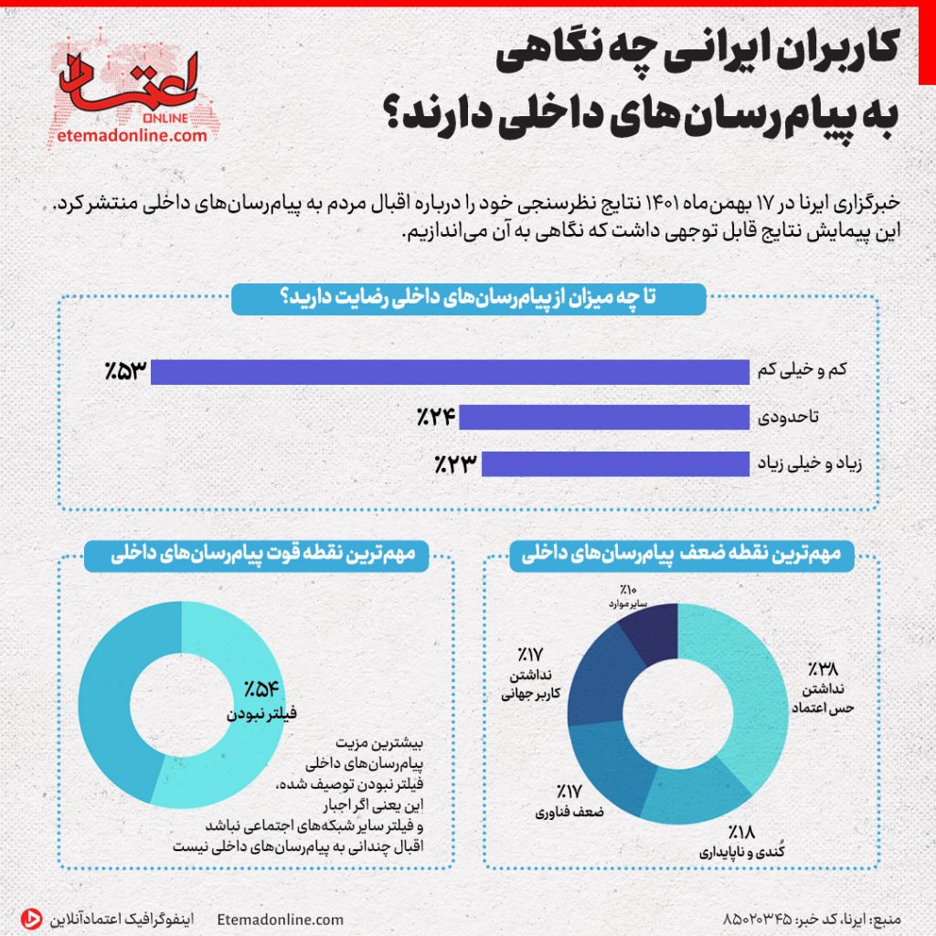 کاربران ایرانی چه نگاهی به پیام رسان های داخلی دارند؟