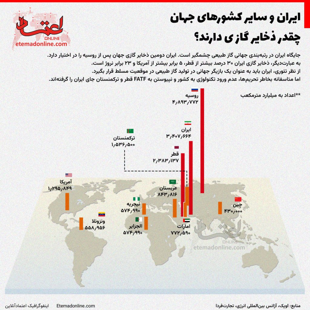 ایران و سایر کشور های جهان چقدر ذخایر گازی دارند؟