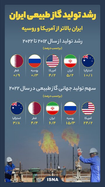 رشد تولید گاز طبیعی در ایران