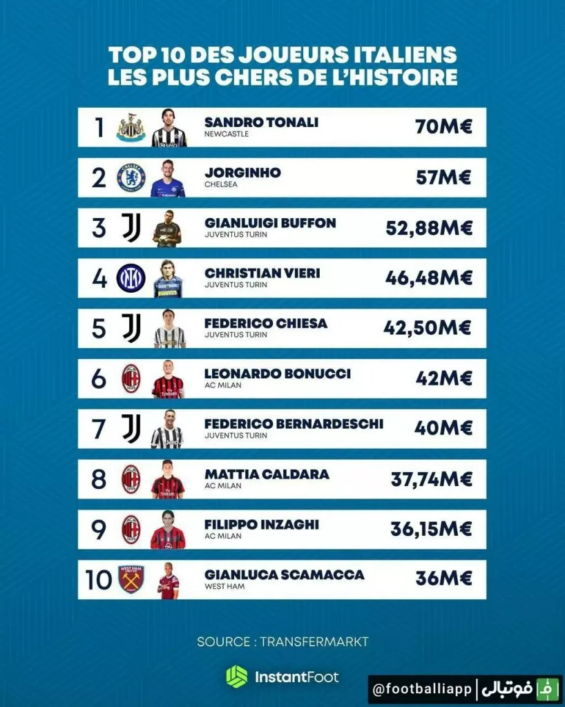 گرانترین بازیکن های تاریخ فوتبال ایتالیا کدامند؟
