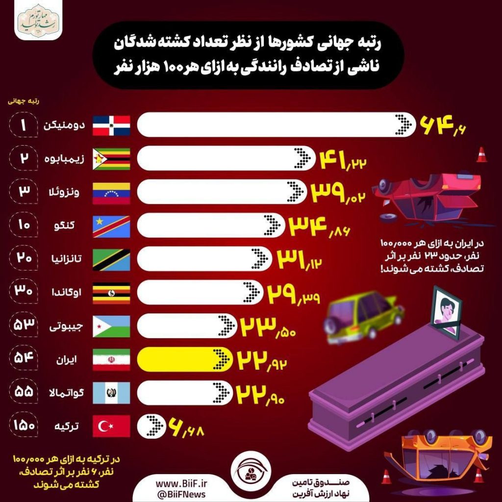 کدام کشور رکورد بیشترین تصادفات رانندگی را دارد؟