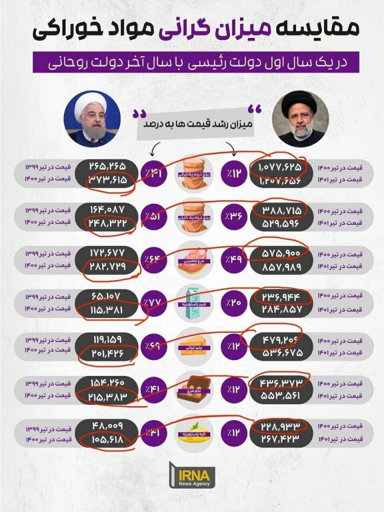 مقایسه میزان تورم در دولت رئیسی و روحانی