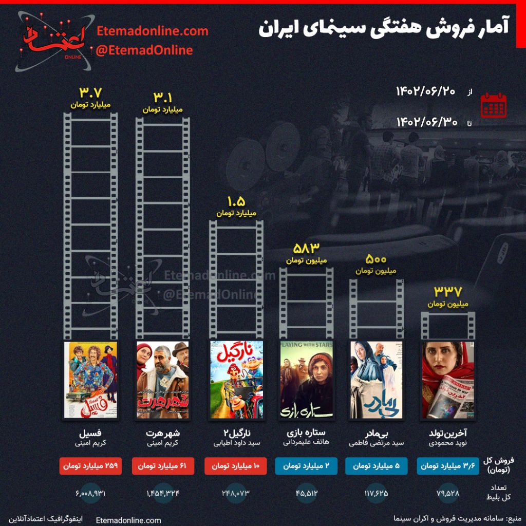 آمار فروش هفتگی سینمای ایران