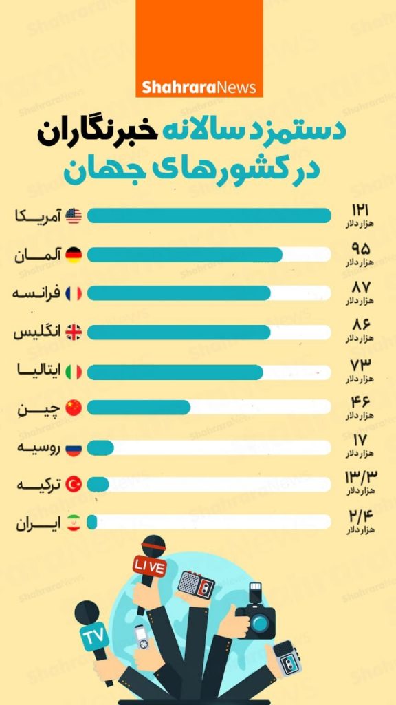 متوسط حقوق خبرنگاران در ایران و سایر کشور ها چقدر است؟
