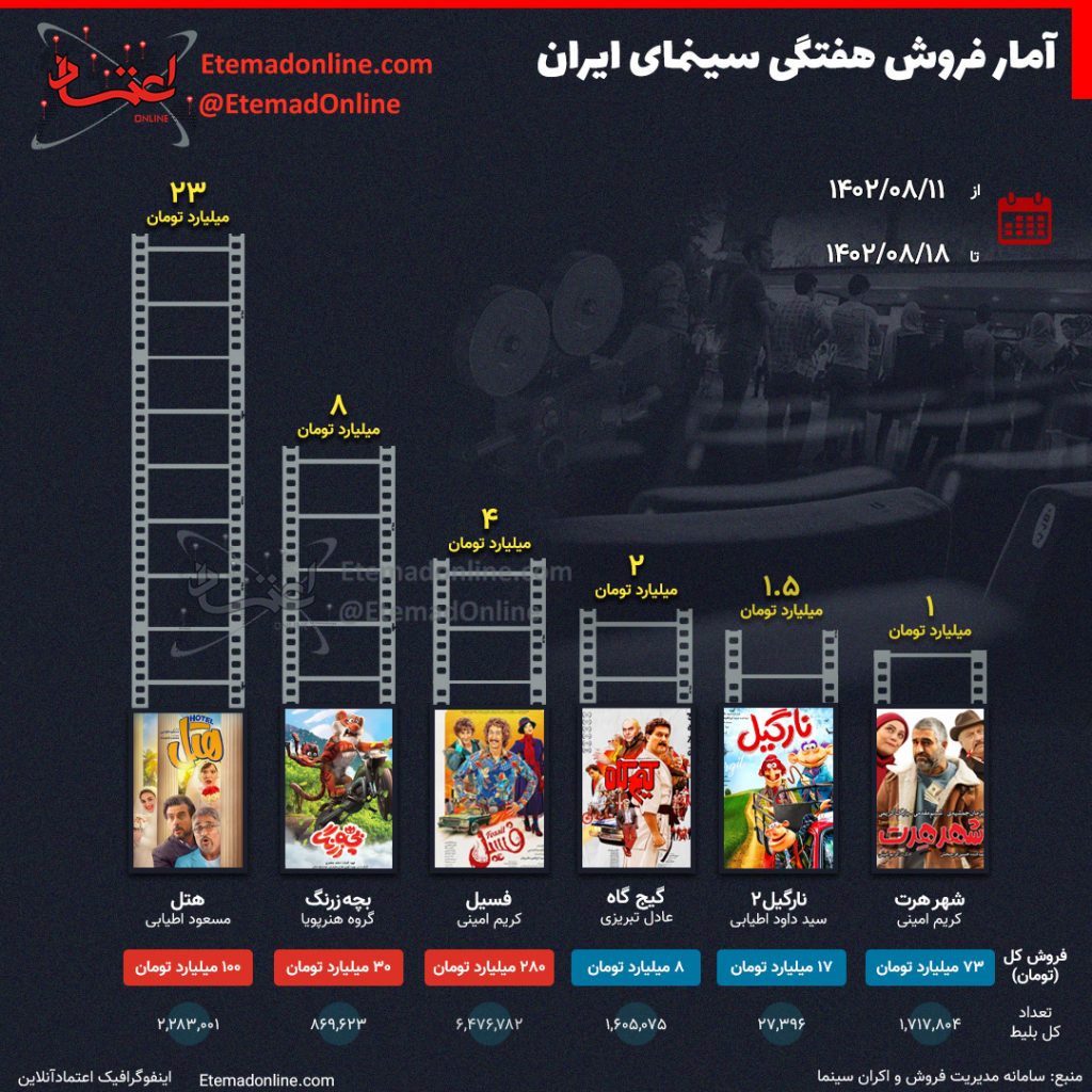 نگاهی به آمار فروش سینمای ایران در هفته اخیر