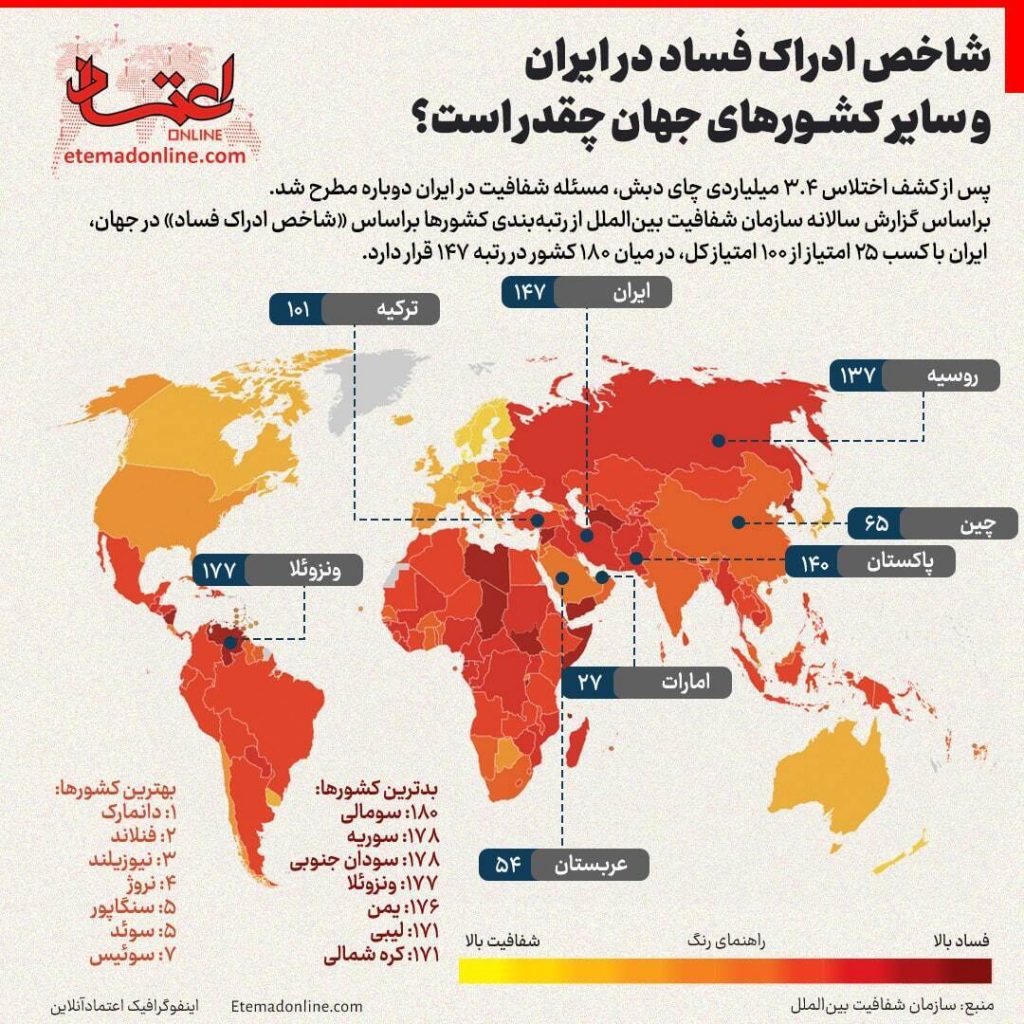 مقایسه شاخص فساد ایران و کشور های جهان