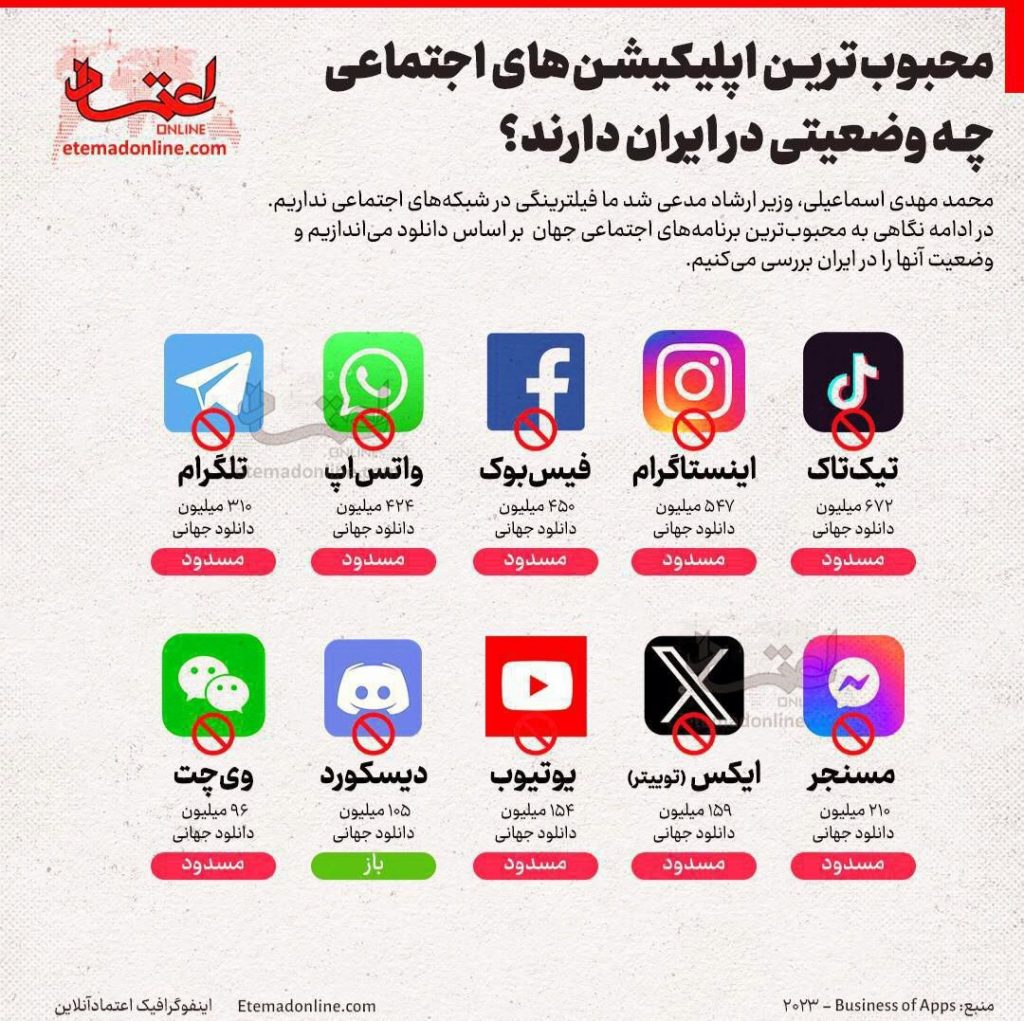 محلوبترین اپلیکیشن های اجتماعی که در ایران فیلتر هستند؟