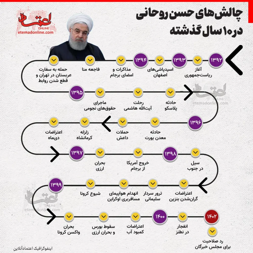 چالش های حسن روحانی در دهه های اخیر