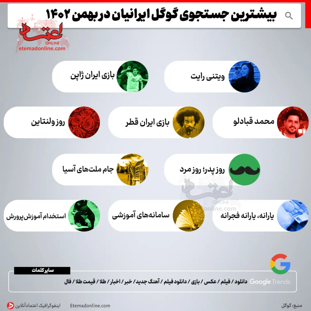بیشترین جشتجوی ایرانیان گوگل ایرانیان در بهمن ۱۴۰۲ چه بوده است؟